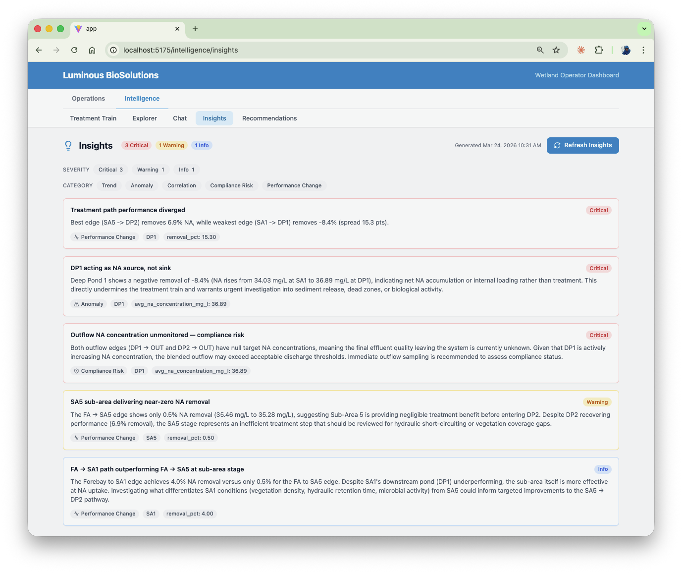 Graph Context Engine insights view showing correlated variables across treatment systems